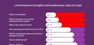 Featured image for Data on student performance - The gameplay experience in Quizalize isn’t what makes it stand out. Like the others, you can create questions and answers and deliver them to your class. Like the others, there are existing games y...