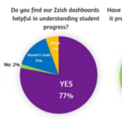 Featured image for Teachers use classroom basketball game to improve student engagement - Teachers say that using Quizalize has increased student interaction in the classroom, with many teachers telling us how much their students love our basketball game.