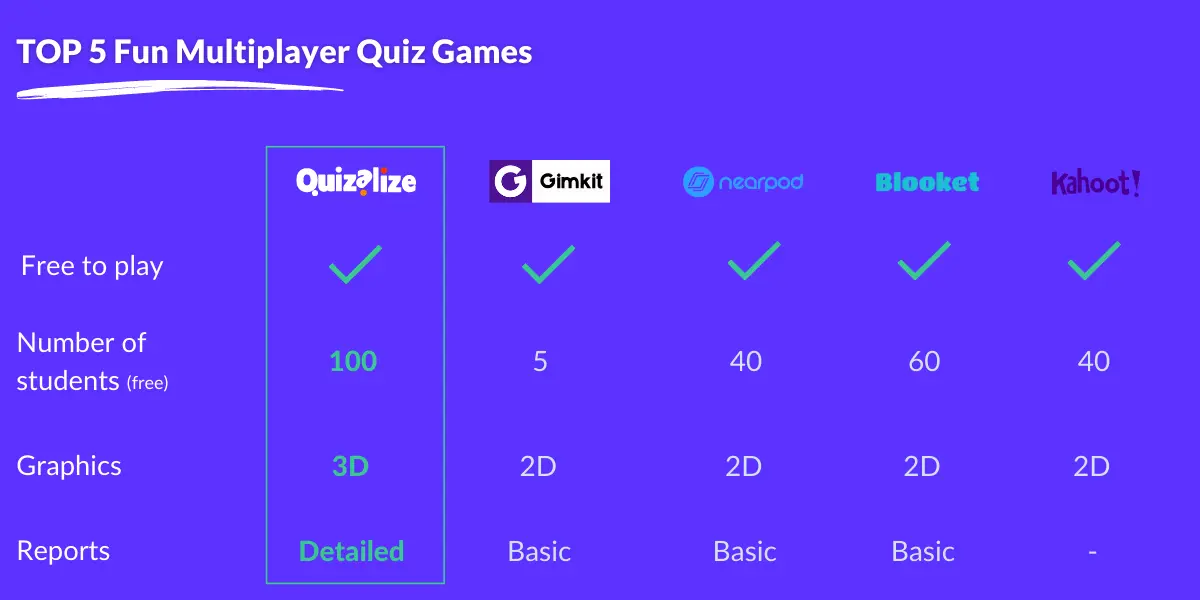 Comparison Top 5 Fun Multiplayer Quiz Games