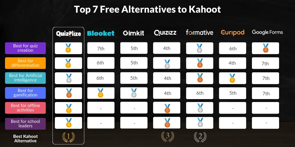 Top 7 Free Kahoot Alternatives