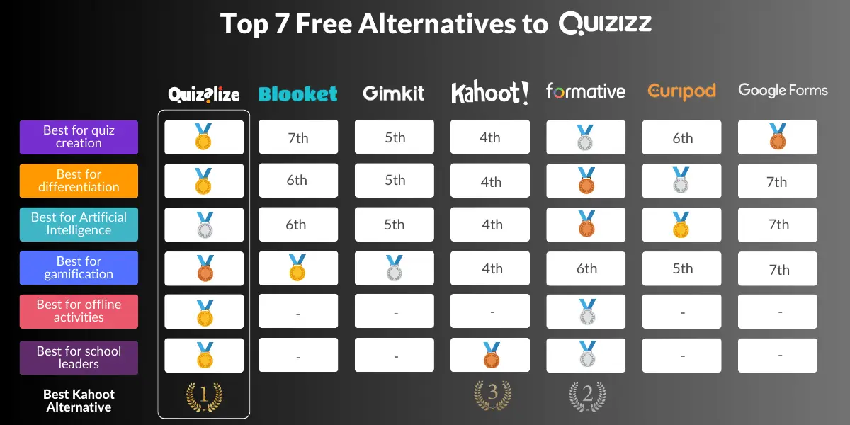 10 Exciting Quizizz alternatives for 2023 